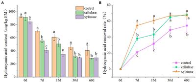 Effects of Aspergillus niger on cyanogenic glycosides removal and fermentation qualities of ratooning sorghum